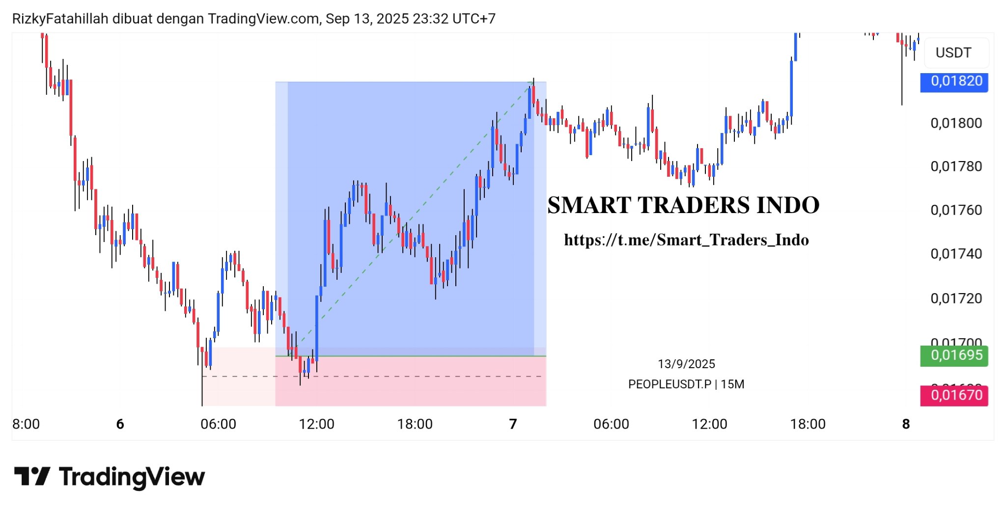 Order Block PEOPLEUSDT